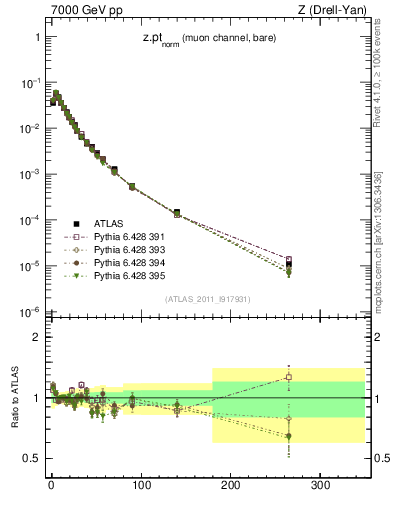 Plot of z.pt_norm in 7000 GeV pp collisions