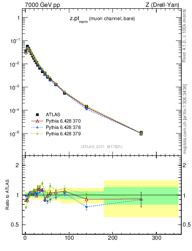Plot of z.pt_norm in 7000 GeV pp collisions