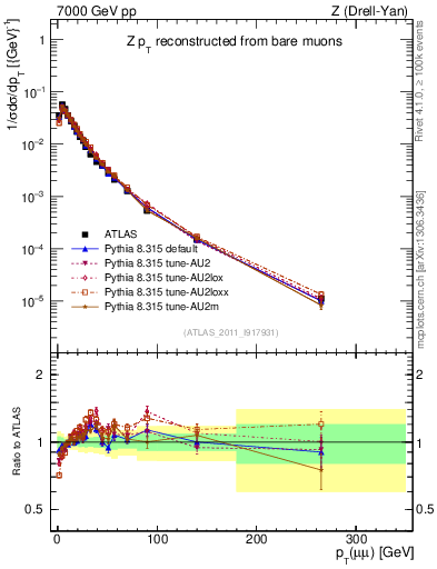 Plot of z.pt_norm in 7000 GeV pp collisions
