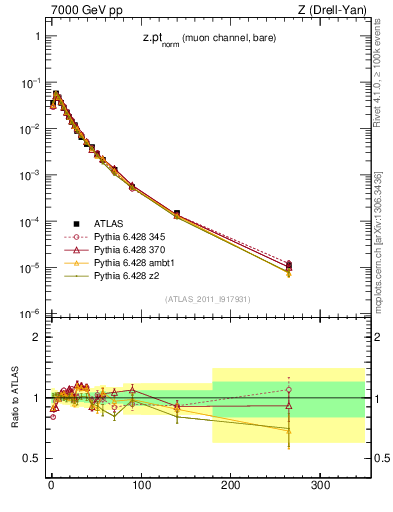 Plot of z.pt_norm in 7000 GeV pp collisions
