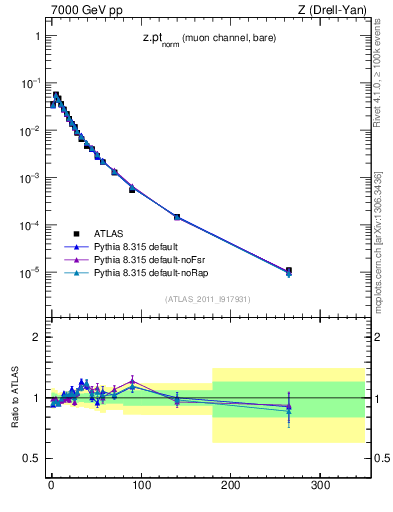 Plot of z.pt_norm in 7000 GeV pp collisions