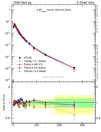 Plot of z.pt_norm in 7000 GeV pp collisions