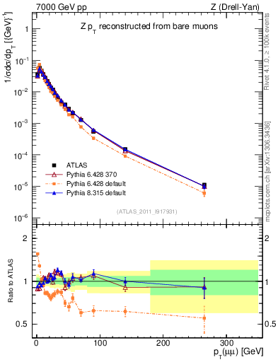 Plot of z.pt_norm in 7000 GeV pp collisions