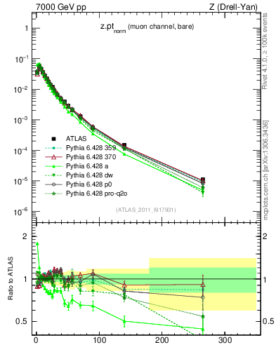 Plot of z.pt_norm in 7000 GeV pp collisions