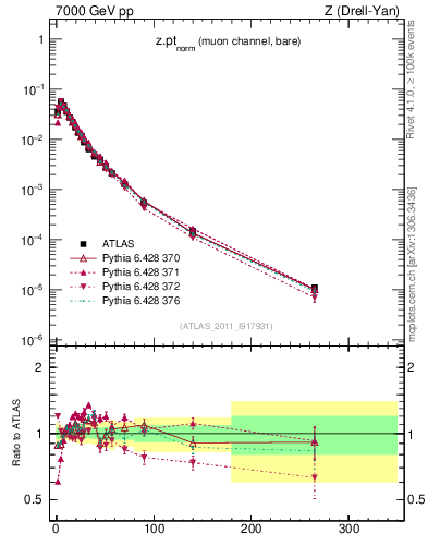 Plot of z.pt_norm in 7000 GeV pp collisions