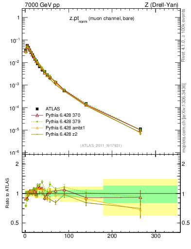 Plot of z.pt_norm in 7000 GeV pp collisions