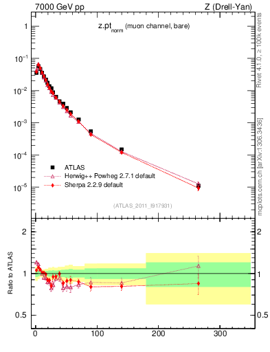 Plot of z.pt_norm in 7000 GeV pp collisions