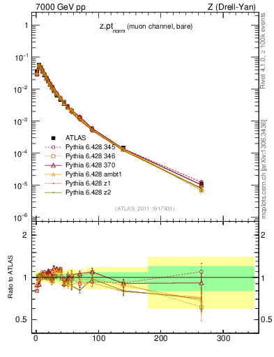 Plot of z.pt_norm in 7000 GeV pp collisions
