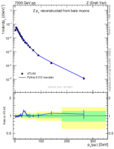 Plot of z.pt_norm in 7000 GeV pp collisions