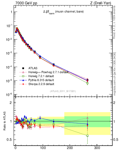 Plot of z.pt_norm in 7000 GeV pp collisions