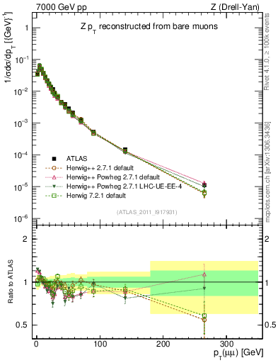 Plot of z.pt_norm in 7000 GeV pp collisions
