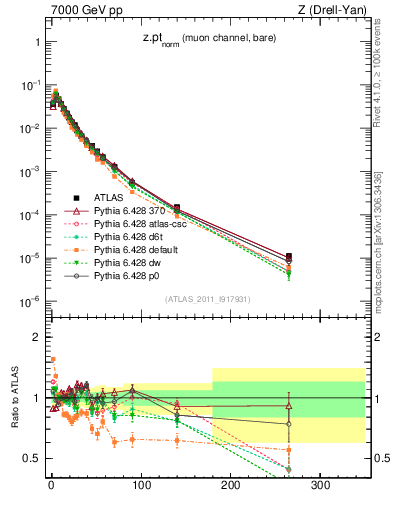 Plot of z.pt_norm in 7000 GeV pp collisions