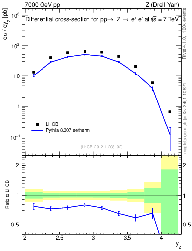 Plot of z.y in 7000 GeV pp collisions