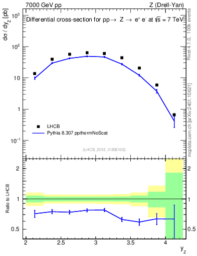 Plot of z.y in 7000 GeV pp collisions