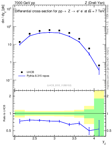 Plot of z.y in 7000 GeV pp collisions
