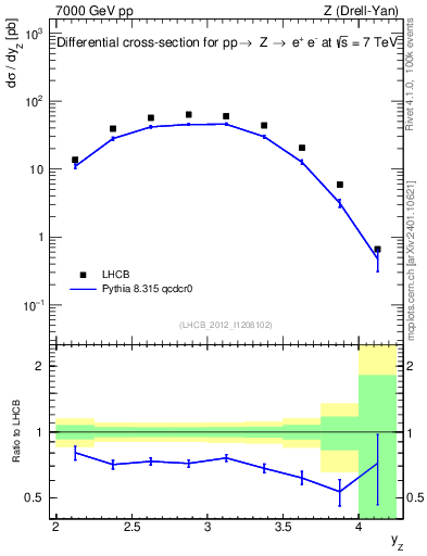 Plot of z.y in 7000 GeV pp collisions
