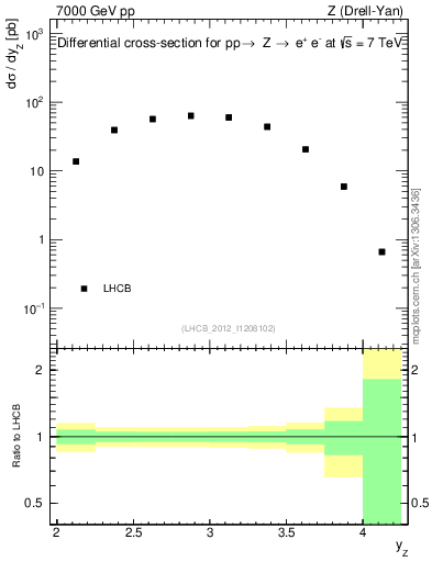 Plot of z.y in 7000 GeV pp collisions
