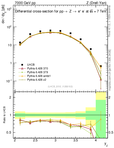 Plot of z.y in 7000 GeV pp collisions