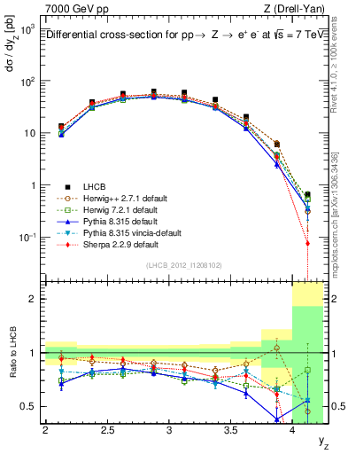 Plot of z.y in 7000 GeV pp collisions