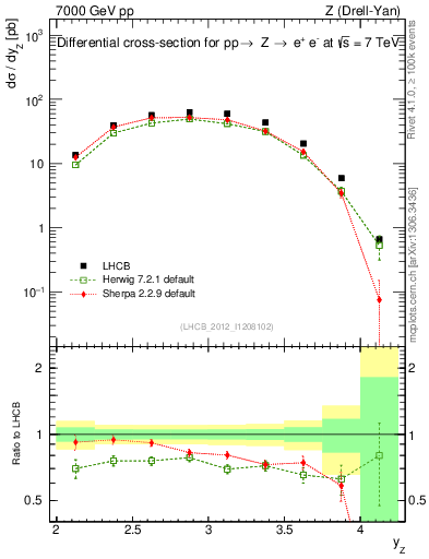 Plot of z.y in 7000 GeV pp collisions