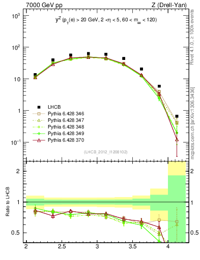 Plot of z.y in 7000 GeV pp collisions