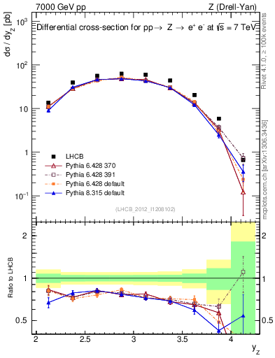 Plot of z.y in 7000 GeV pp collisions