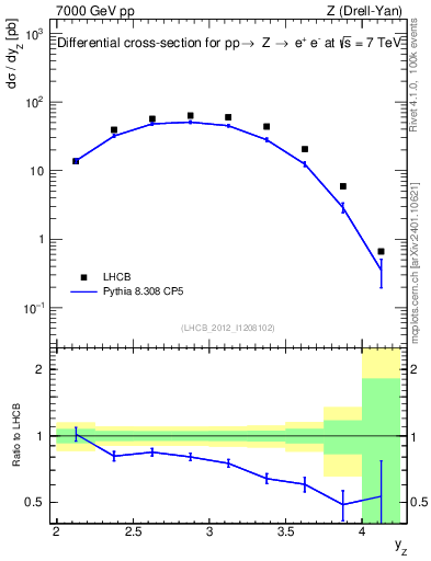 Plot of z.y in 7000 GeV pp collisions