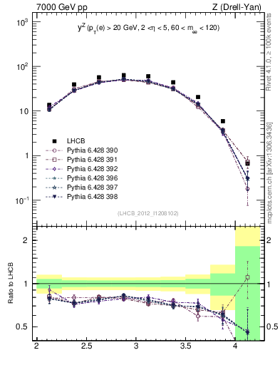 Plot of z.y in 7000 GeV pp collisions