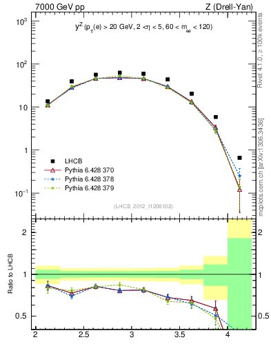 Plot of z.y in 7000 GeV pp collisions