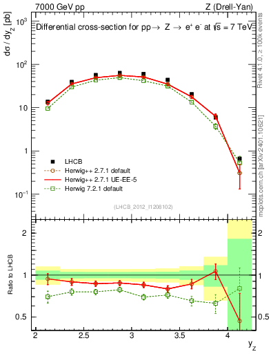 Plot of z.y in 7000 GeV pp collisions