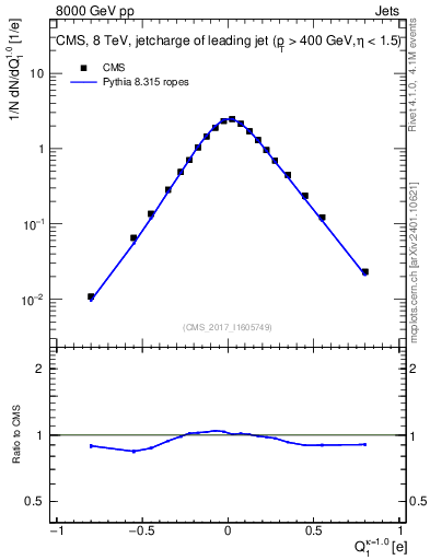 Plot of j.c in 8000 GeV pp collisions