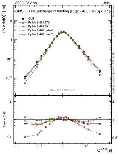 Plot of j.c in 8000 GeV pp collisions