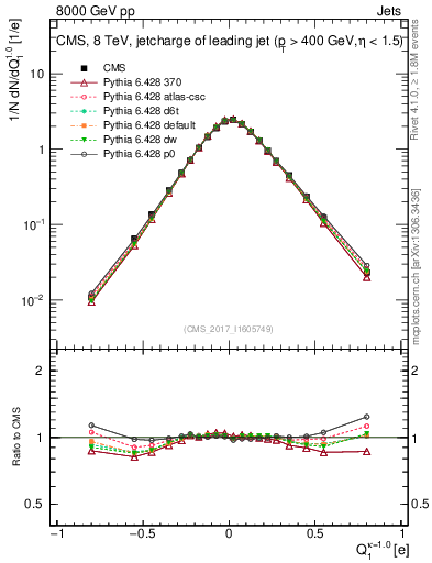 Plot of j.c in 8000 GeV pp collisions