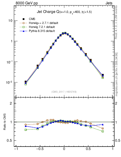 Plot of j.c in 8000 GeV pp collisions