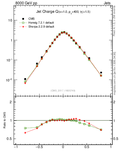 Plot of j.c in 8000 GeV pp collisions