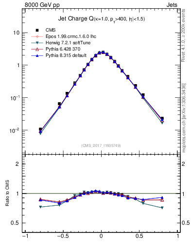 Plot of j.c in 8000 GeV pp collisions