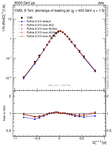 Plot of j.c in 8000 GeV pp collisions