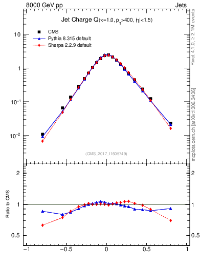 Plot of j.c in 8000 GeV pp collisions
