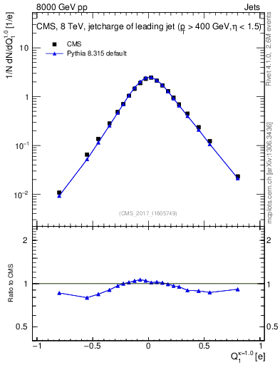 Plot of j.c in 8000 GeV pp collisions