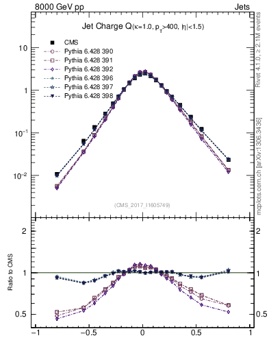 Plot of j.c in 8000 GeV pp collisions