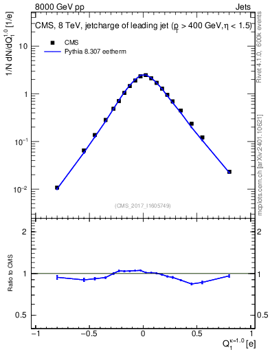 Plot of j.c in 8000 GeV pp collisions