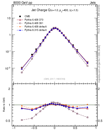 Plot of j.c in 8000 GeV pp collisions