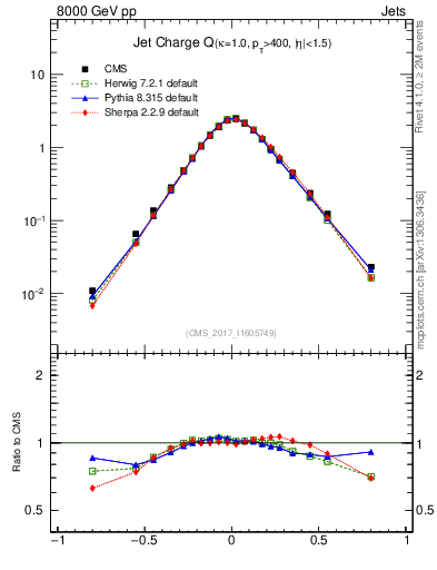 Plot of j.c in 8000 GeV pp collisions