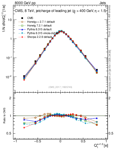 Plot of j.c in 8000 GeV pp collisions