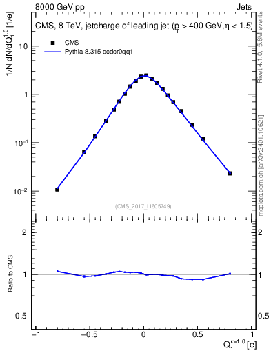 Plot of j.c in 8000 GeV pp collisions