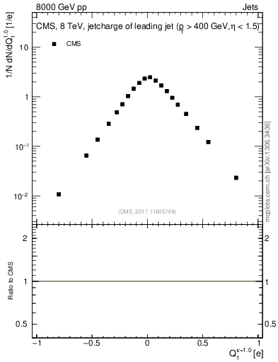 Plot of j.c in 8000 GeV pp collisions