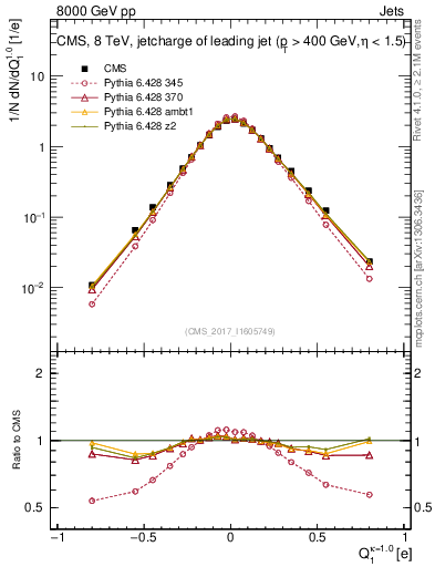 Plot of j.c in 8000 GeV pp collisions