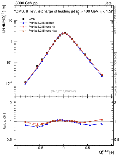 Plot of j.c in 8000 GeV pp collisions