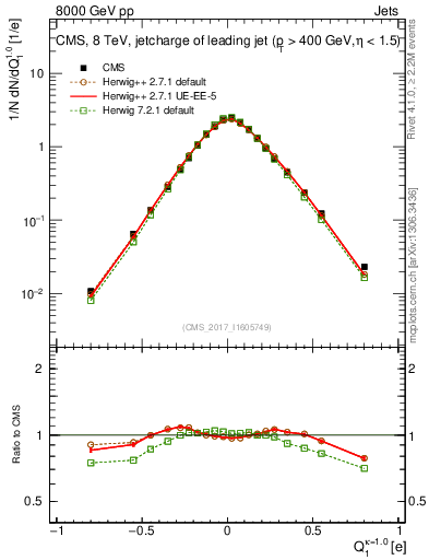 Plot of j.c in 8000 GeV pp collisions