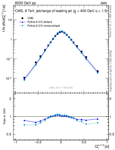 Plot of j.c in 8000 GeV pp collisions